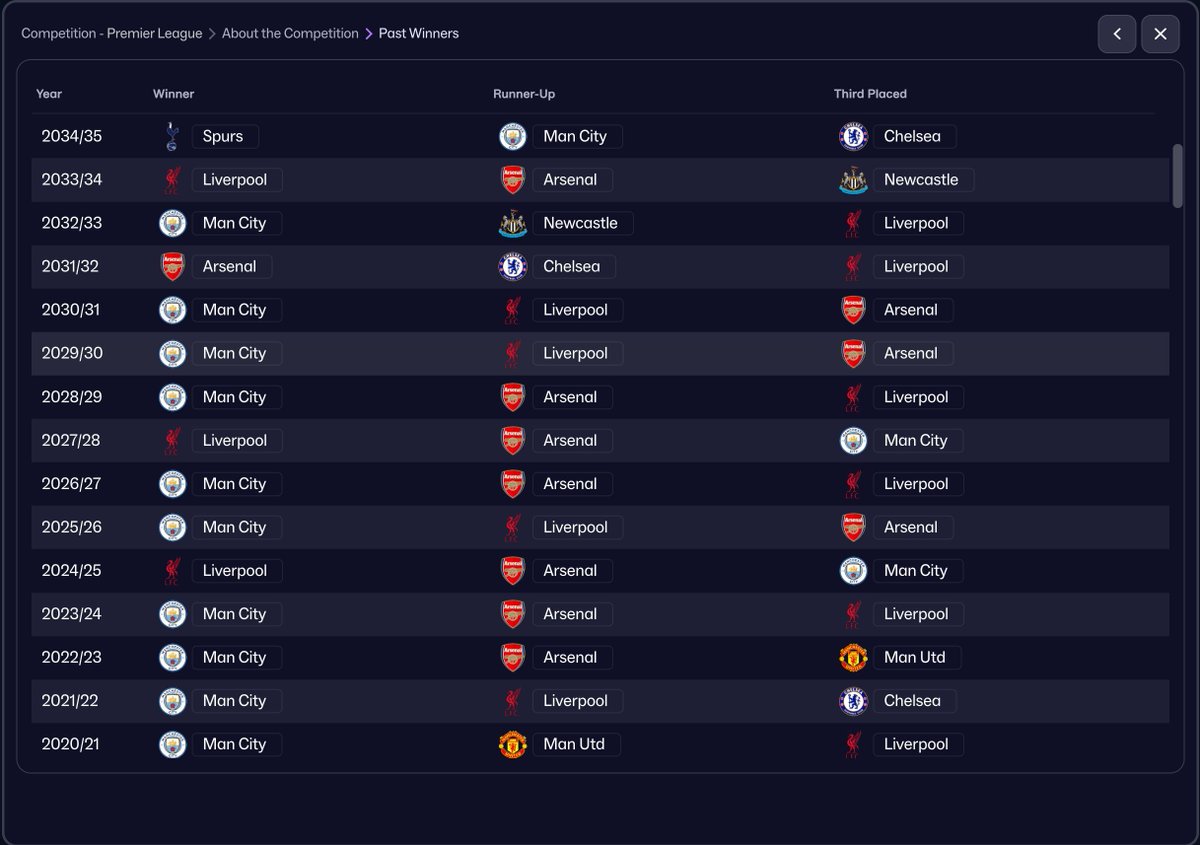 🏴󠁧󠁢󠁥󠁮󠁧󠁿 Premier League

FM26 predicts how the Premier League looks by 2035, and it’s not what you might expect.

🔘Manchester City rule the early years, but Liverpool, Arsenal and Spurs all take turns lifting the trophy. 

📖 sortitoutsi.net/content/74872/…