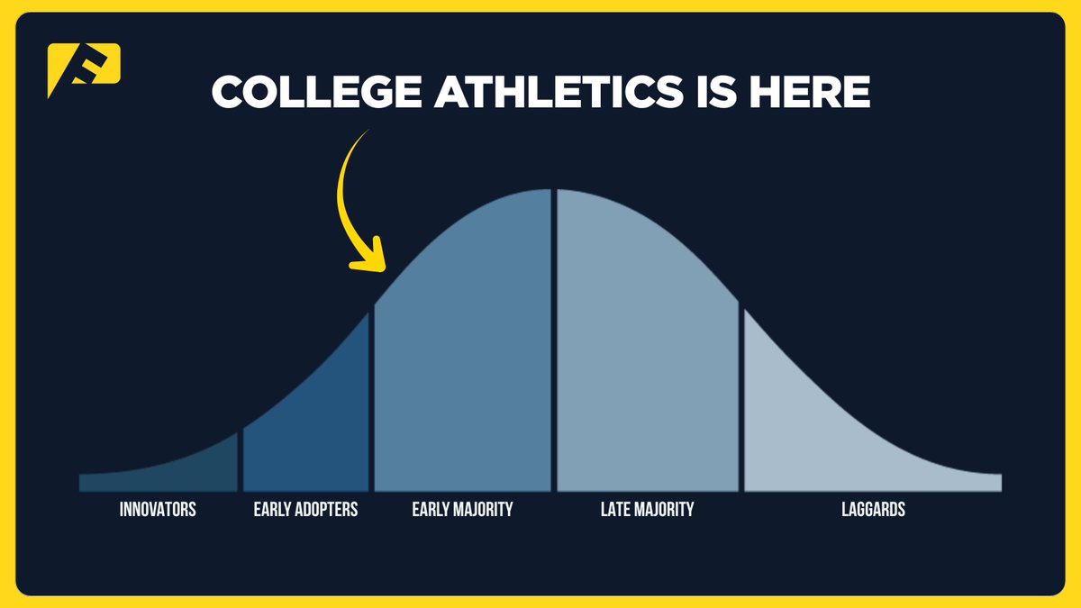 We've seen this movie before...
Social media. NIL. Collectives. Now it's AI's turn.

Check out my latest <a href="/fanword/">FanWord</a> blog post on Why You Shouldn’t Sleep on AI in College Athletics:

🔗 fanword.com/blog/why-you-s…