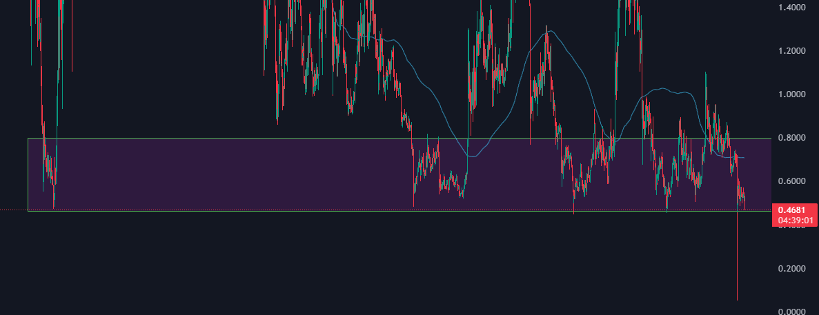 Besides the recent flash crash, $SUSHI has never dipped below 44 cents. This next move will be very telling😱