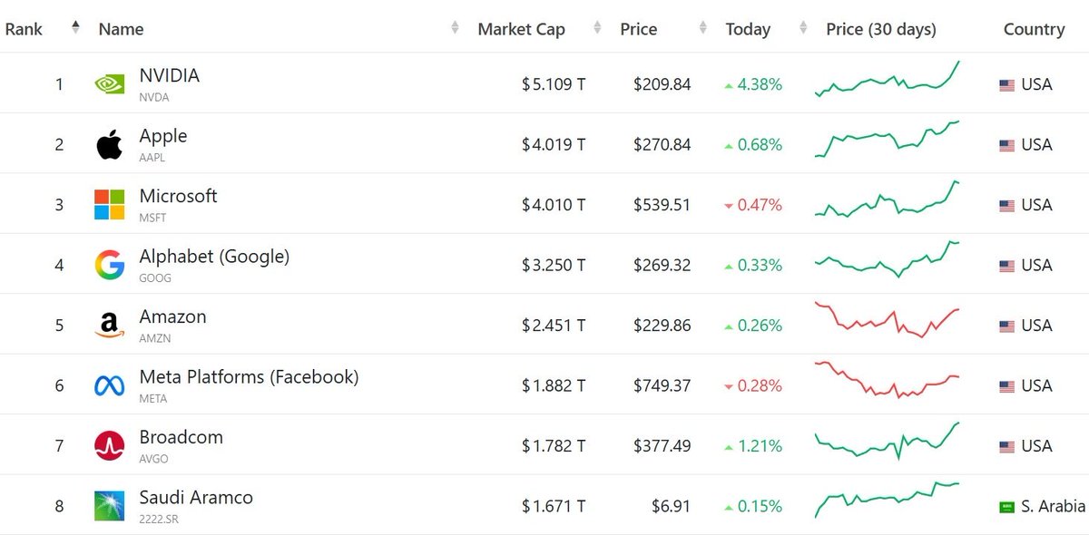 في حدث تاريخي غير مسبوق .. «إنفيديا» الأمريكية تنجح في تحقيق معلم جديد في عالم الأعمال، بعد أن أصبحت أول شركة في العالم تتجاوز قيمتها السوقية حاجز الـ5 تريليونات دولار.