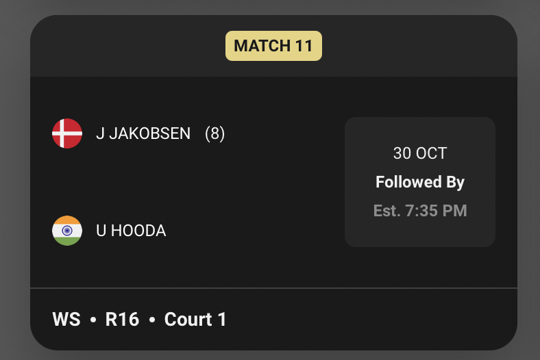 unnati hooda defeats jakobsen 21-9, 21-18. with this win unnati is currently #28 in live rankings, a new career high for her! onto s500 qfs!