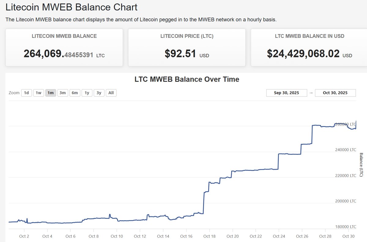 Optionally private addresses on Litecoin have had a 70% increase in $LTC  added to it in just the last 29 days. Another new ATH reached today. 300k  within reach. HIGHER.
