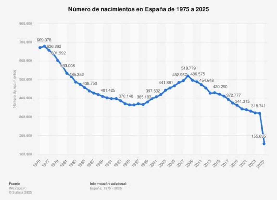 Births in Spain, good luck with collecting a pension in the future
