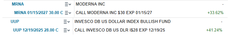 Beyond_Charting's tweet photo. #calloptions My best Movers today - USD $uup and $mrna having strong days. $mrna underlying has moved up 7% on the week defying many who threw in the towel. Remember when the $dxy was allegedly dead in September? https://t.co/WjeJjW1Nw0
