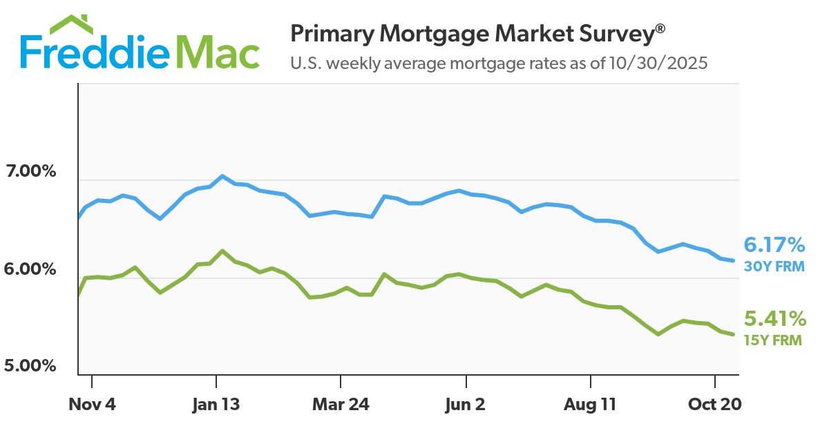 Mortgage Rates Continue to Trend Down