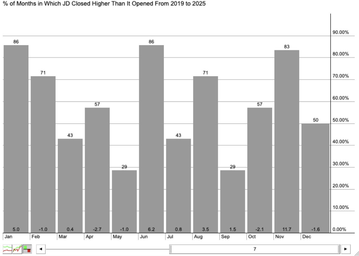 As we head into November, I'm just going to selectively post $JD's seasonality chart from 2019 onward (after CEO's rape allegation getting resolved).

stockcharts.com/freecharts/sea…