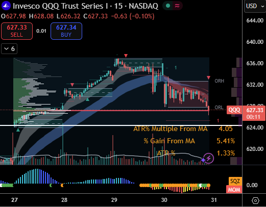 $QQQ trying to hold the week's POC