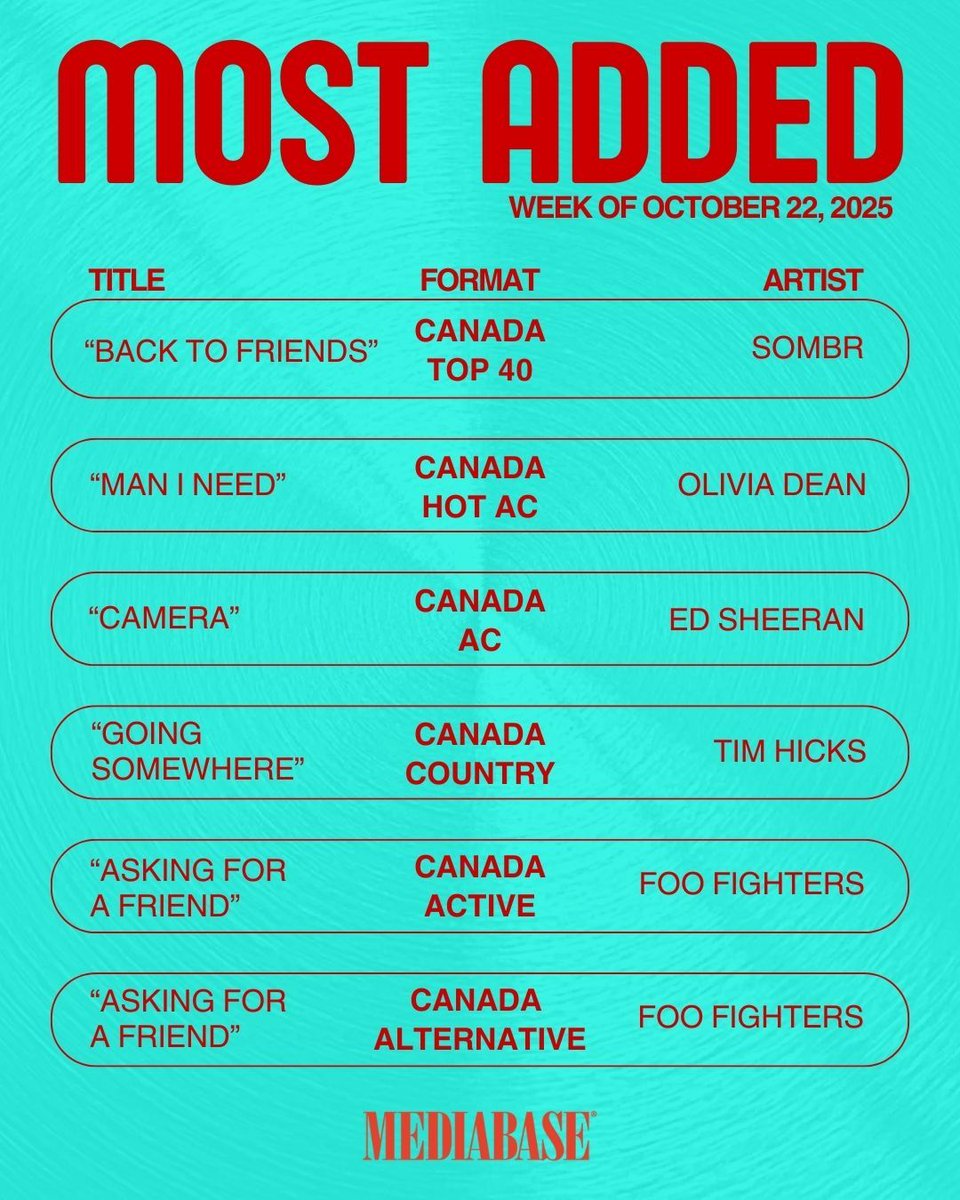 MediabaseCharts's tweet image. Meet your Mediabase Most Added tracks this week! These are the songs radio stations are adding to their playlists right now! Which one is your new favorite? 👇

#Mediabase #MostAdded #NewMusic #RadioHits