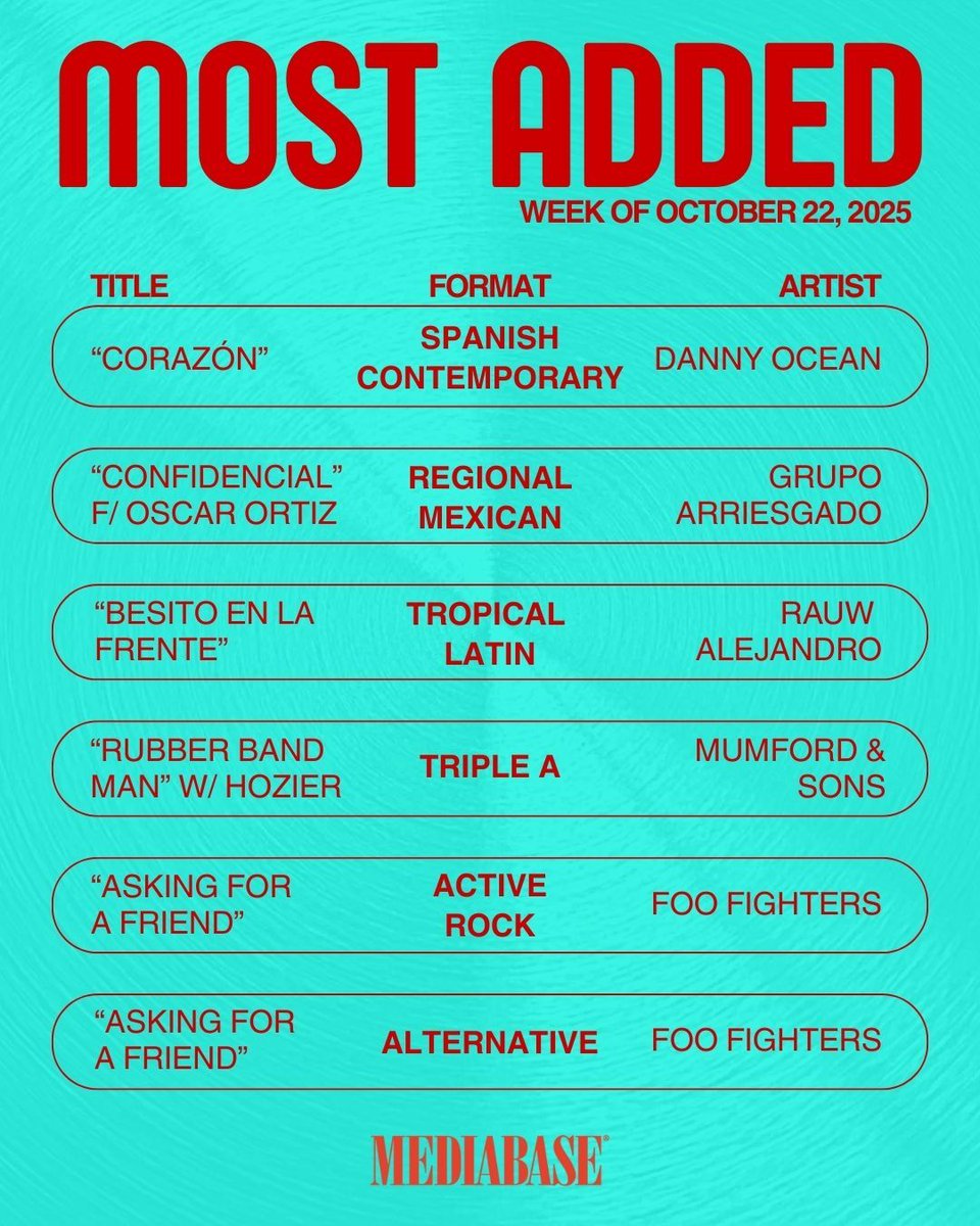 MediabaseCharts's tweet image. Meet your Mediabase Most Added tracks this week! These are the songs radio stations are adding to their playlists right now! Which one is your new favorite? 👇

#Mediabase #MostAdded #NewMusic #RadioHits
