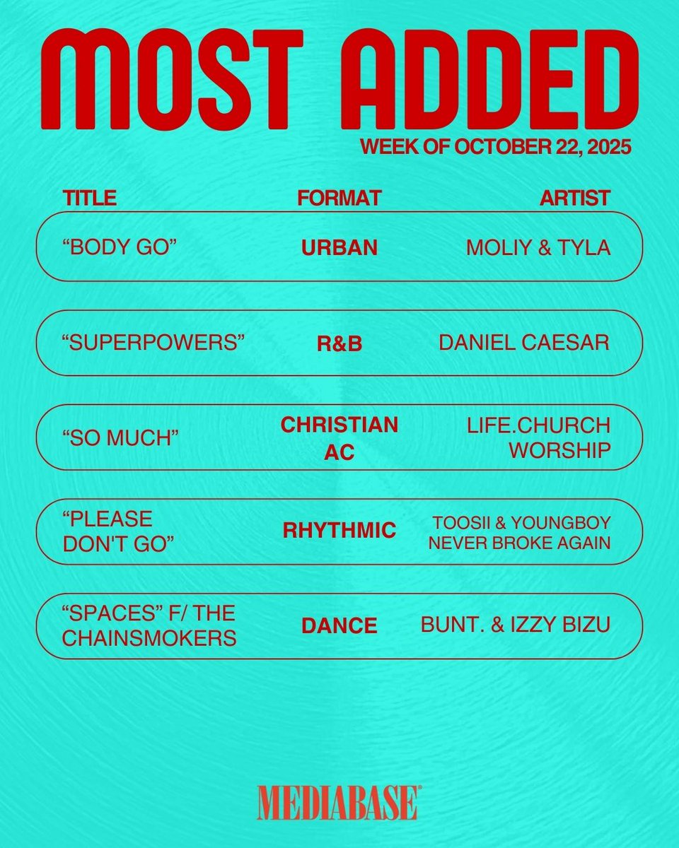 MediabaseCharts's tweet image. Meet your Mediabase Most Added tracks this week! These are the songs radio stations are adding to their playlists right now! Which one is your new favorite? 👇

#Mediabase #MostAdded #NewMusic #RadioHits