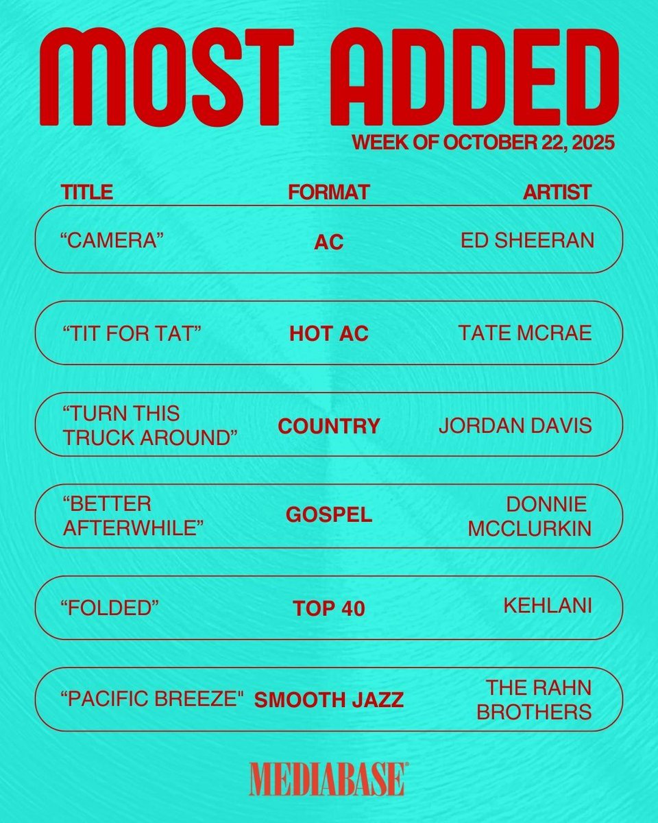 MediabaseCharts's tweet image. Meet your Mediabase Most Added tracks this week! These are the songs radio stations are adding to their playlists right now! Which one is your new favorite? 👇

#Mediabase #MostAdded #NewMusic #RadioHits