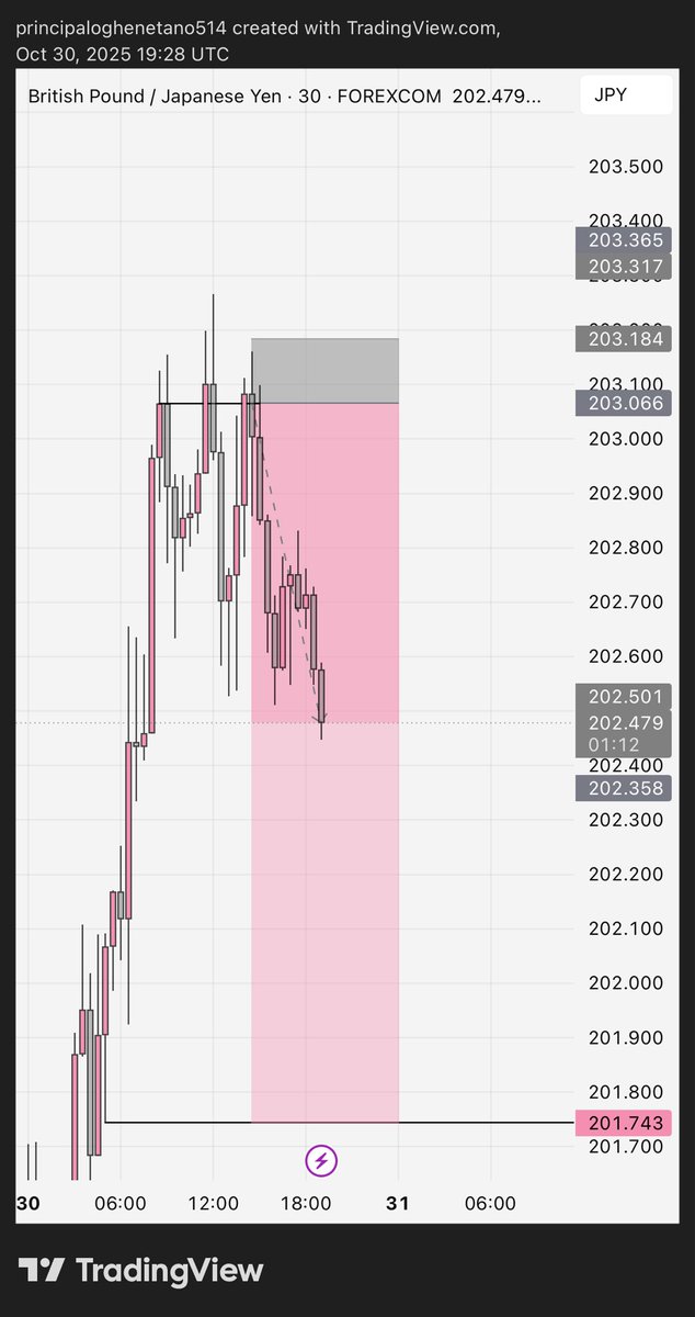 GBPJPY moving well 📈
1:12RR