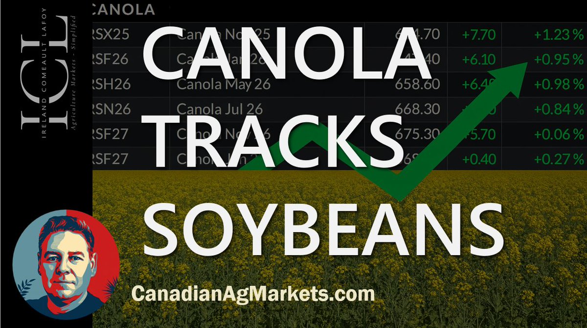 Canola almost outperformed soybeans today.  Canola has some technical green lights, but also some headwinds ahead.  Watch video here:

youtu.be/Bms3AuK4hhc
#canola #soybeans #wheat #Canada