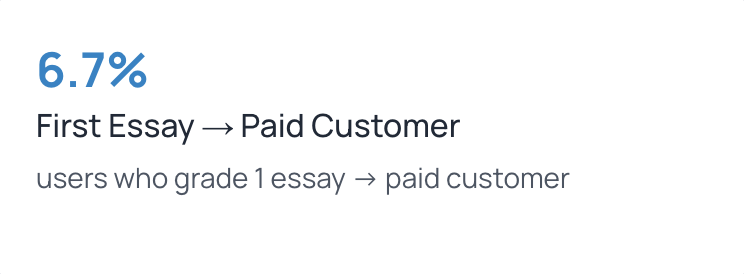 coderpr0grammer's tweet image. people keep asking me why we pivoted

no, it&apos;s not that @vibegrade wasn&apos;t doing well

in fact, we&apos;re making more money than ever with less effort

6.7% of users who grade their first essay become a paid customer

before that, a signed up user has only a 2.7% chance of converting…