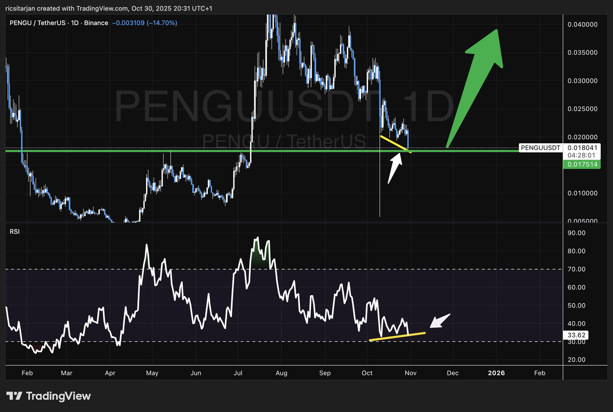 ricsitarjan's tweet photo. Daily $PENGU report #186
Today's dump is driving pengu to a HUGE horizontal daily support. Also we have a bullish divergence on the daily so sooner or later price will reverse to the upside.
Patience, IN LUCA WE TRUST🐧👑 https://t.co/okXupP6Kel