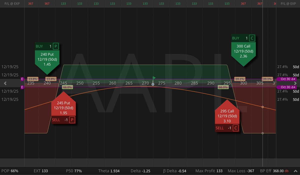 Last-Minute $AAPL Earnings Setup (Before 3:59 PM)

Apple reports tonight, priced for just a 3-5% move. IV is inflated, but not extreme. My structure: Iron Condor, but used as an entry into a longer campaign.

You know I don't like and I don't usually trade Iron Condors. But this