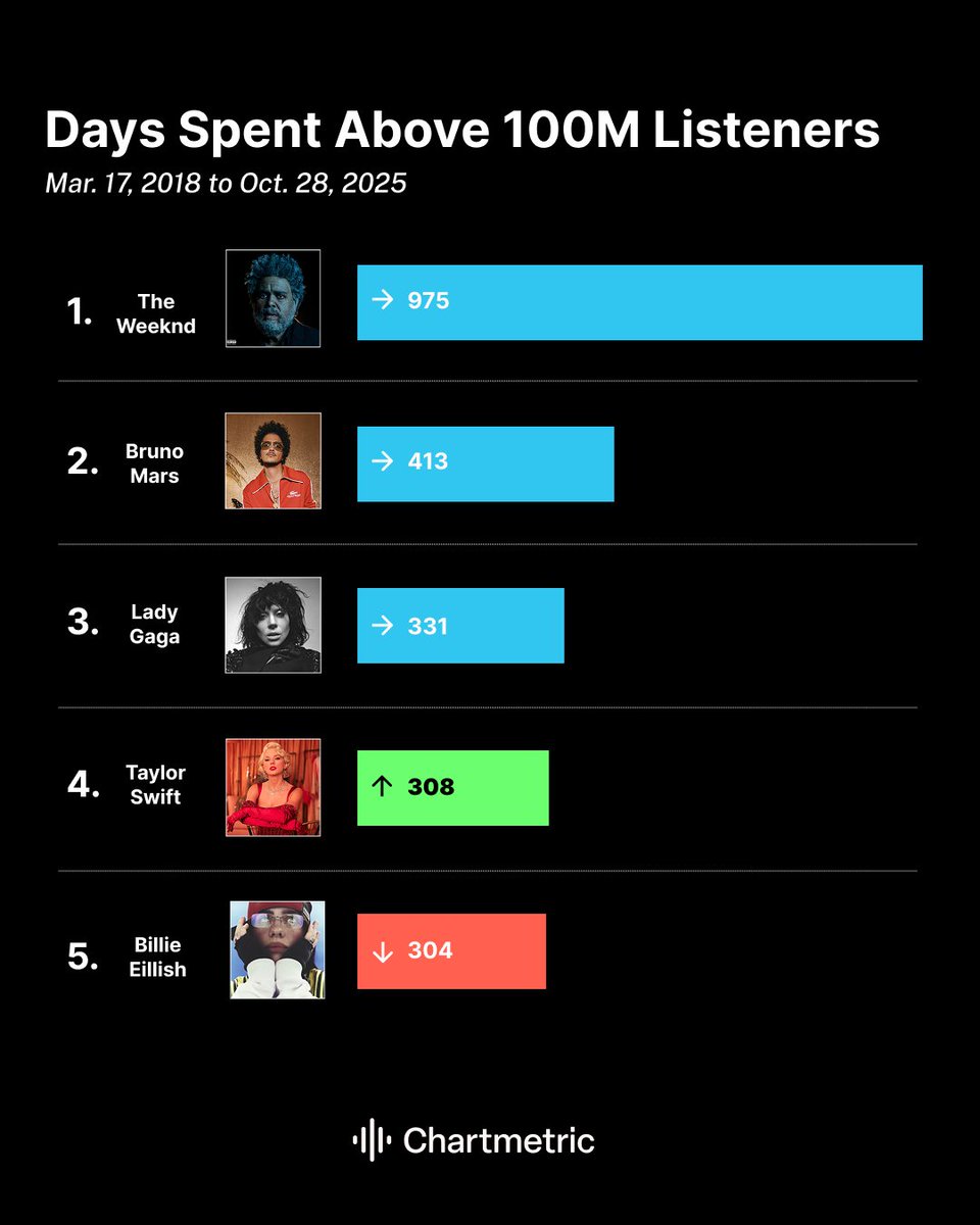 Taylor Swift has officially surpassed Billie Eilish to become the fourth longest artist to remain above 100M Spotify monthly listeners. She now sits closely behind Lady Gaga and Bruno Mars! 🎧

Check out more data insights and videos on our TikTok: tiktok.com/@chartmetric