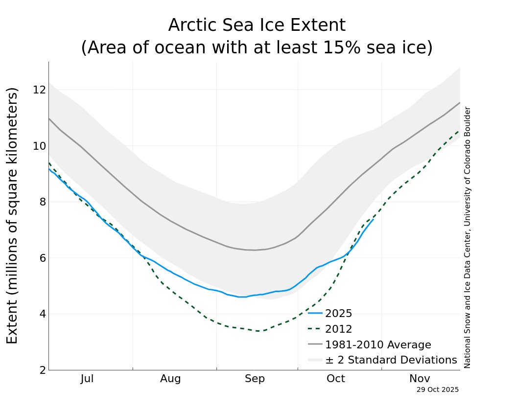 Incredibly low sea ice extent in the N Atlantic sector at the moment 

And well, well below the climatological average overall too