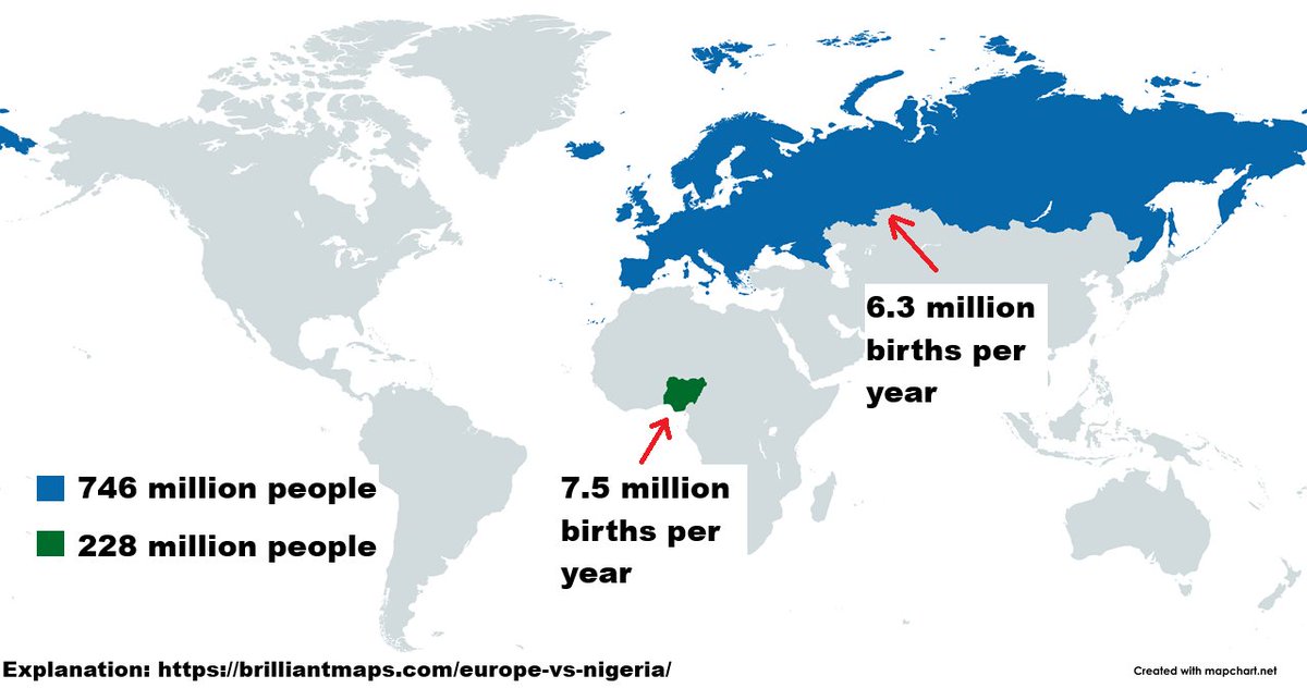 En Nigeria (el país en verde) nacen 1,2 millones de niños más que en todo el territorio en azul (Europa + Rusia).
Esto define (y definirá) algunos aspectos de la geopolítica global.