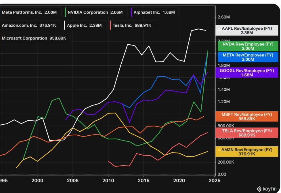 It's an underexplored phenomenon why rev/fte has such a small variance in Mag 7 as well as in little tech vs big tech. 

Why do these businesses normalize to $1.5M rev per FTE. Why isn't the differential 10x in outliers? 

Further, why do most series C/D companies hit $500K per