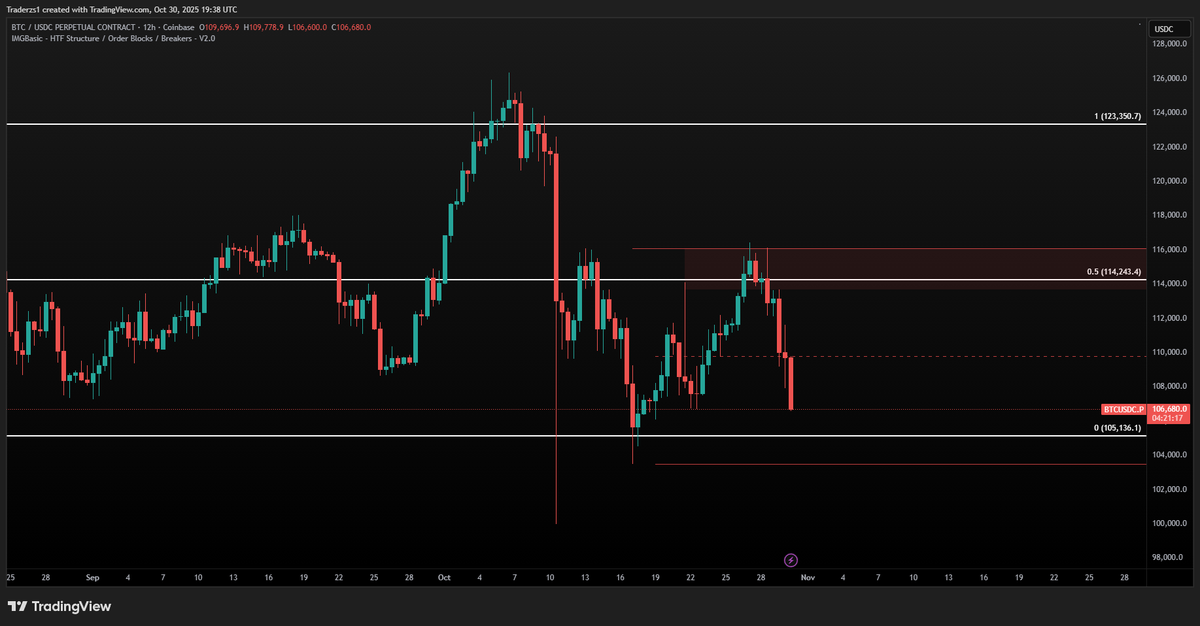 traderzs1's tweet photo. $BTC shorts playing out very nicely 
Thanks to @IMGPROAI for making things super easy and keeping me inline with the trend https://t.co/2MnzXoN16m