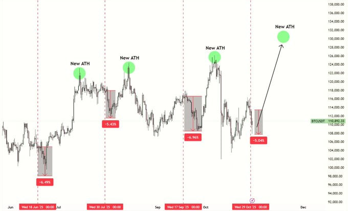 techconcatalina's tweet photo. ⚠️ATENCIÓN⚠️

ESTE PATRÓN SE REPITE UNA Y OTRA VEZ TRAS CADA DECISIÓN DE LA FED. 

🎯Y muchos TRADERS QUE USAN APALANCAMIENTO siguen cayendo en la trampa.

¿Qué muestra el gráfico⁉️

▪️Cada día de decisión de tasas, #Bitcoin cae entre -5% y -7% post recorte
▪️Luego de cada caída y lateralización marca un NUEVO MÁXIMO HISTÓRICO (ATH)
▪️ Ya ocurrió 3 veces seguidas... Y ahora se está repitiendo

¿Pero por qué pasa esto⁉️

-Porque muchos inversores se apalancan al alza antes del anuncio, esperando una decisión “positiva” para los mercados
-Pero los market makers bajan el precio para liquidar esas posiciones
-Incluso cuando la FED recorta o da señales favorables, igual limpian el apalancamiento

👉Primero liquidan a los entusiastas
👉Luego viene el verdadero movimiento alcista
👉 Y eso es lo que estamos viendo ahora otra vez

📍El mercado no se mueve por lógica inmediata.
Se mueve por flujos, manipulación y posicionamiento.

Gráfico: @IvanPratx