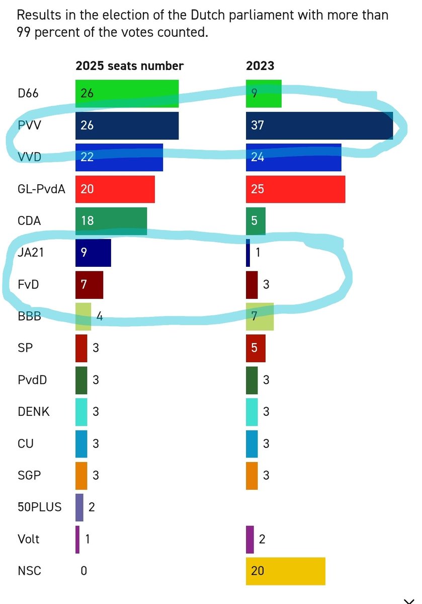 Wilders may have lost 11 seats, but they went to good places. #JA21 and <a href="/fvdemocratie/">Forum voor Democratie</a> gained all those 11, plus 1.
The conservative revolution marches on. 
If I were inclined to give advice, it would be this: do not make weak compromises with the enemy. 
And know that they are
