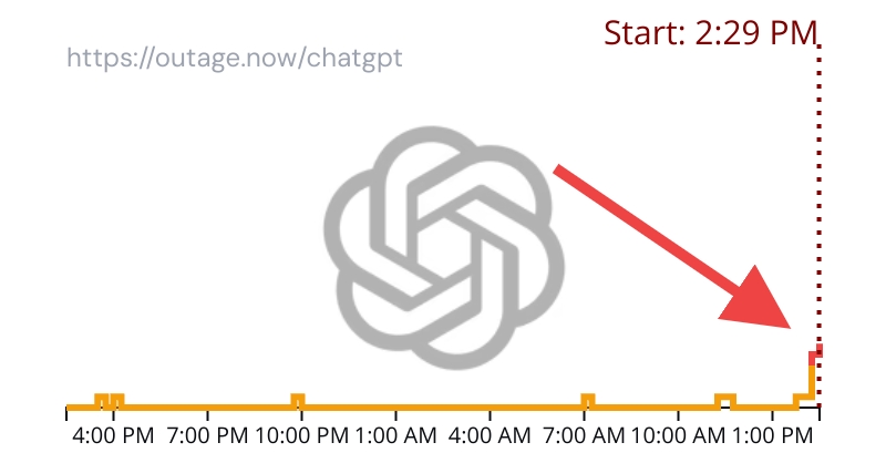 outagenow's tweet photo. ChatGPT is reportedly down for a significant number of users
Repost if it's down for you too #ChatgptDown #ChatgptOutage https://t.co/Hhr6x36A9g