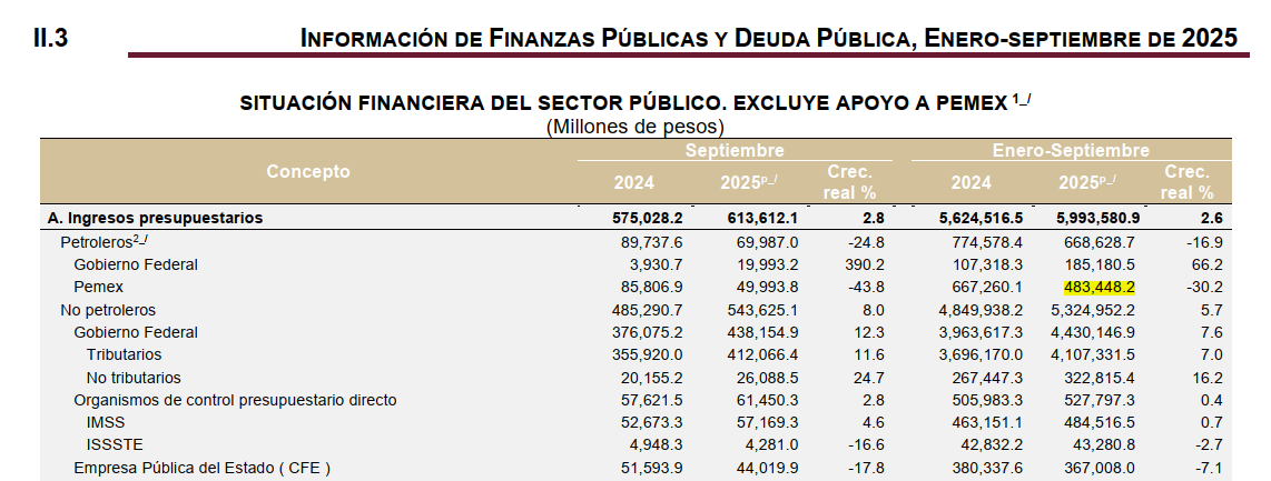 Cisa_Rivera's tweet photo. Hace una semana en @ciepmx publicamos https://t.co/rOfxnk9hBa, donde explicamos la necesidad de diferenciar los ingresos propios de Pemex de los del gobierno federal, para entender su papel en las finanzas públicas. Hoy @Hacienda_Mexico lo publicó en el informe trimestral. https://t.co/0SOEB90RUL