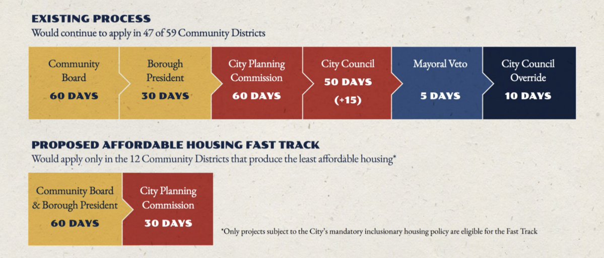 While the New York City mayoral election increasingly seems like a done deal, the fate of three pro-housing charter amendments remains up in the air. I explain what they do, and why they matter. Vote YES on Questions 2, 3, and 4!