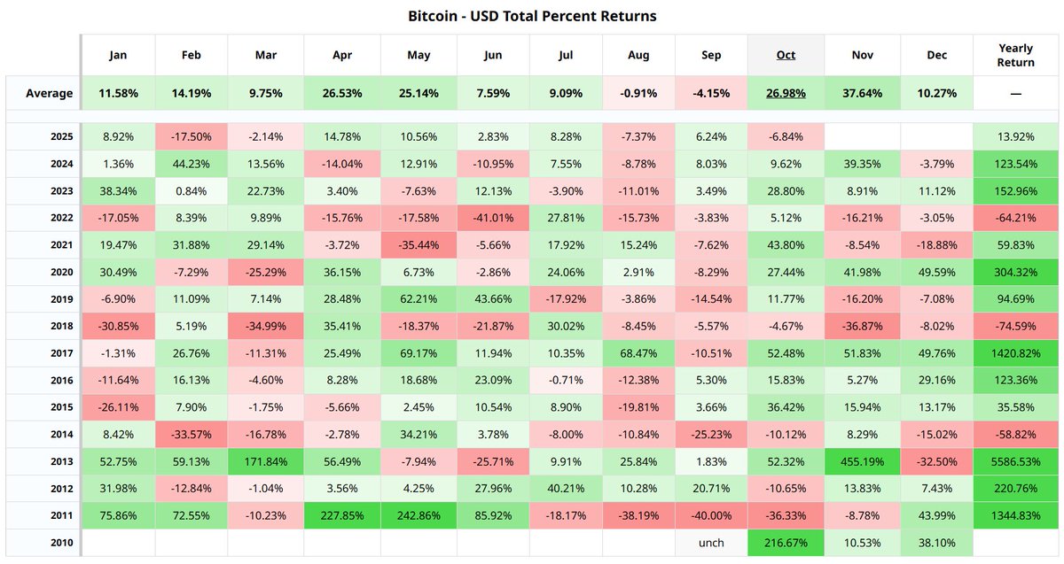 JoeConsorti's tweet image. Bitcoin is down 6.84% this month, making it the first red October since 2018, and the worst October in 11 years.