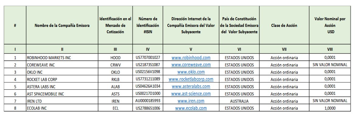 Se vienen 8 nuevos cedears:

👉 $HOOD - Robinhood Markets
👉 $CRWV - Coreweave
♥️ $OKLO - OKLO
👉 $RKLB - Rocket Labs
👉 $ALAB - Astera Labs
👉 $ASTS - AST Spacemobile
👉 $IREN - IREN
👉 $ECL - ECOLAB