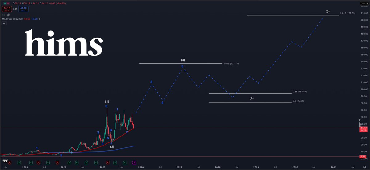 StockTrader_Max's tweet photo. $HIMS HAS NOT BEEN UNDER ITS 50 WMA SINCE 2023 🚨🤯

Hims is about to test its 50 WMA for the first time since April. Last time it tested this zone the stock surged 160% in 5 weeks... 

Will history repeat? or is this time different?... 

$HIMS remains my largest position and I continue to pound the table on this name! This is an opportunity.