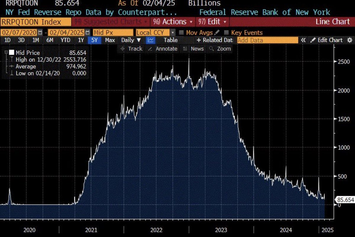 The Federal Reserve’s Reverse Repo Facility has dropped to its lowest level in years

A sign that liquidity conditions in the market are tightening fast.