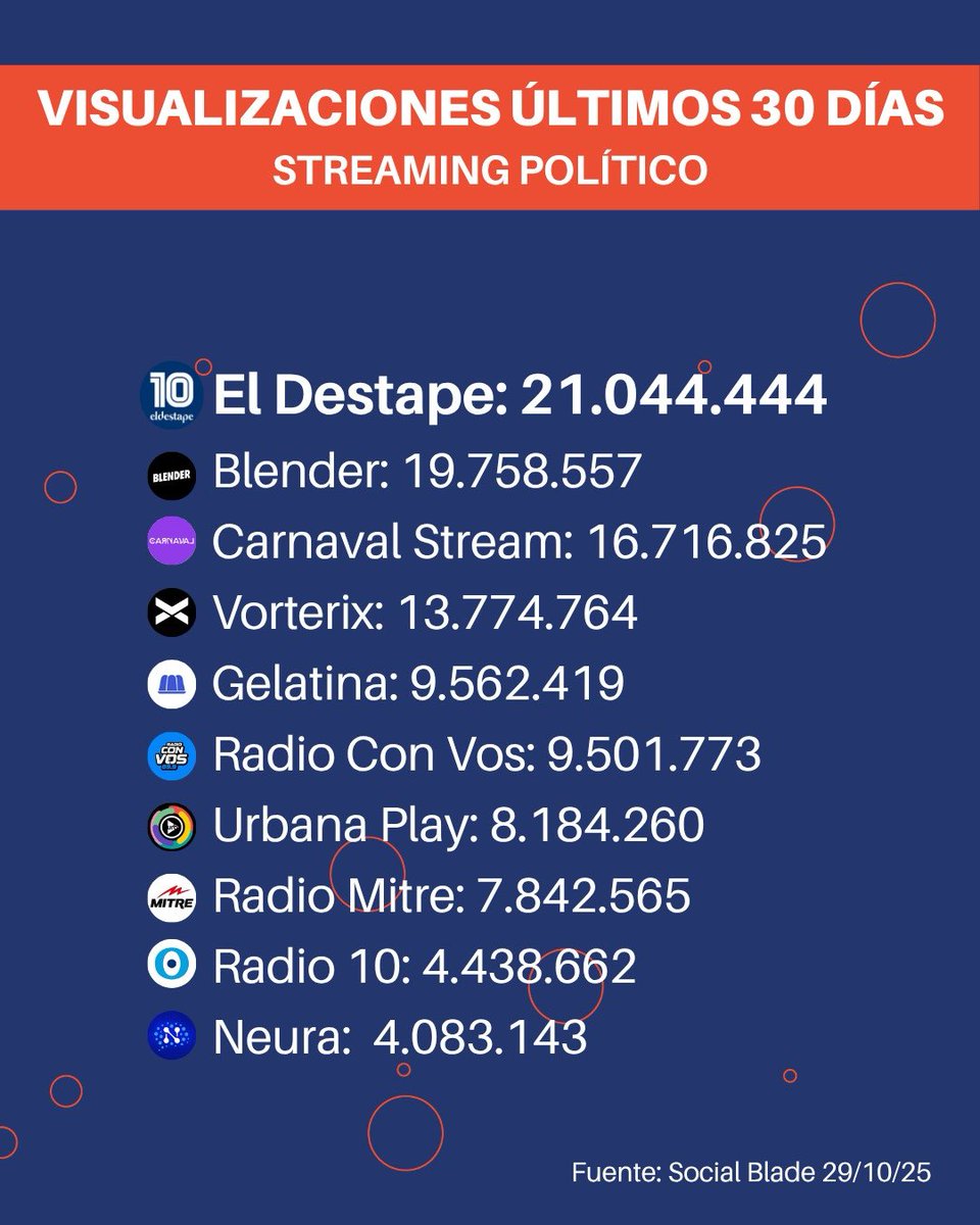 El Destape sigue liderando el streaming político nacional. 

Según datos de Social Blade, superamos las 21 millones de visualizaciones en los últimos 30 días. 
Gracias!