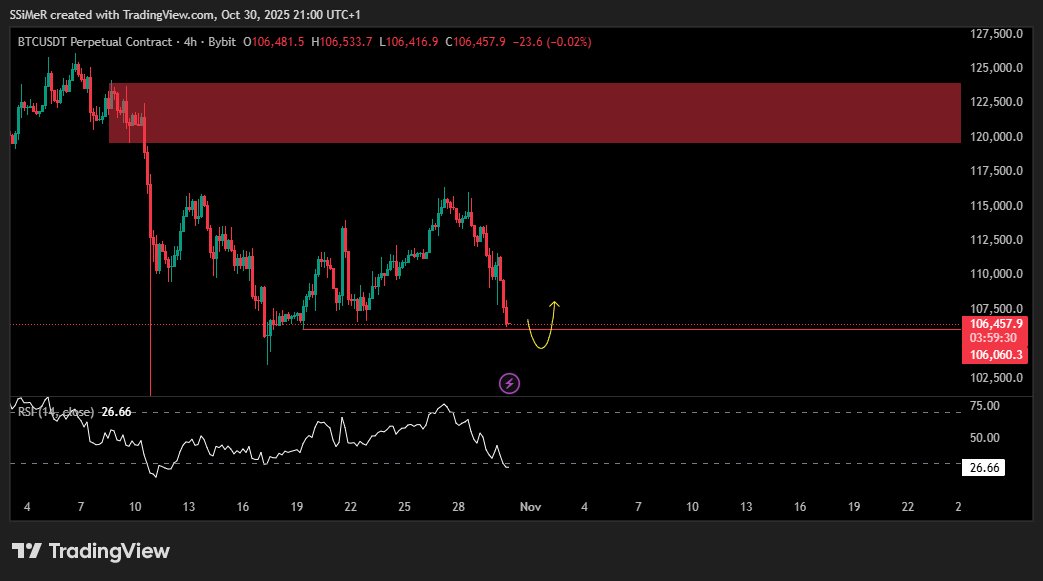 SSiMeR_'s tweet photo. $BTC
plan invalidated, strong sells.
will buy again at 106k, invalidation 4H close below 103.5k https://t.co/pLdItSgOpw