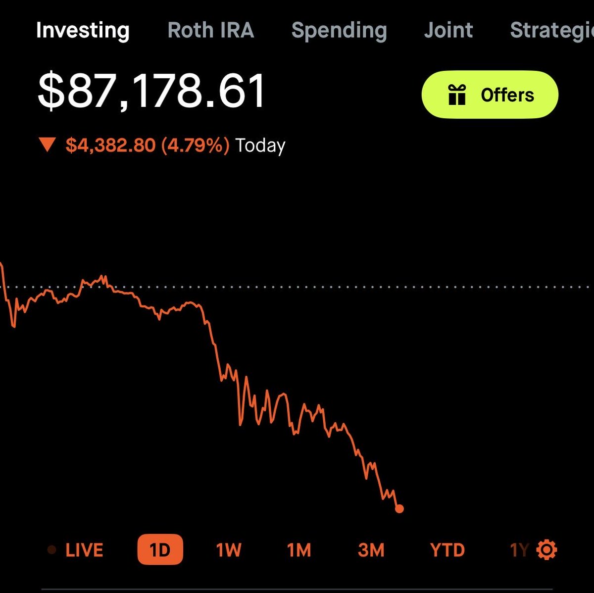 Portfolio Update, Oct 30th:
#RoadTo100k Challenge Account

- 4.79%🩸

How’d you do today? 😬