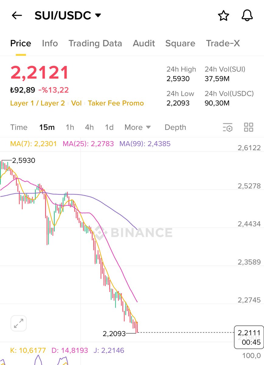 #Binance Spotta slow rug mu olur demeyin!! ince ince düşüyor ama #Sui bana göz kırpıyor :)

ilk sıçrayışta 2,50 Dolar ve üzerinde göreceğiz . Bu bir fırsat mıdır? Onu da yakında anlayacağız 🙂 <a href="/SuiNetwork/">Sui</a> #SuiNetwork #crypto