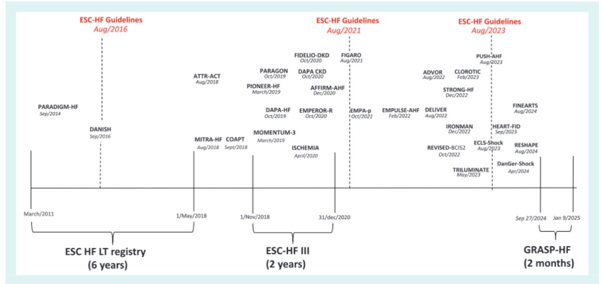 EJHFEiC's tweet image. Global Registries and Surveys Programme–#HeartFailure (#GRASP-HF): Rationale, study design and research implications

onlinelibrary.wiley.com/doi/10.1002/ej…

@HanCardiomd @AmrAbdin10 @GiuseppeGalati_ @ESC_Journals