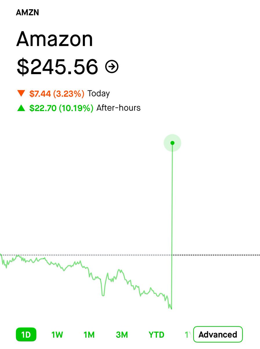 At least one good news after today’s session. Amazon $AMZN stock is up 10% in after hours following its earnings 

🟢🟢🟢🟢🟢🟢🟢🟢🟢🟢