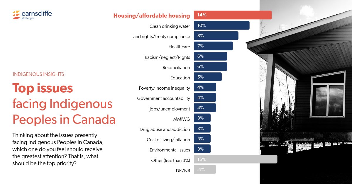 In our latest #IndigenousInsights findings, housing remains the most pressing concern – cited by 18% of respondents as the top challenge facing Canada, and by 14% as the most urgent issue facing Indigenous people living in Canada – underscoring how deeply housing issues shape