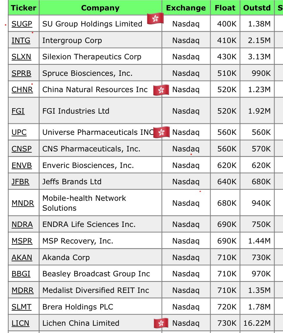 Paraboljoker's tweet photo. on high watch as to this china Low float mania of $BQ $WAI $ZJYL $DTCK $WETH 
 $NLSP https://t.co/RibHe5bY1x