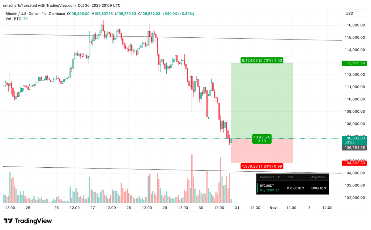 omzcharts's tweet photo. Longed #BTC at $106.8k.

Risk: $500 | Reward: $1,500+ https://t.co/rSpXdxzm0O