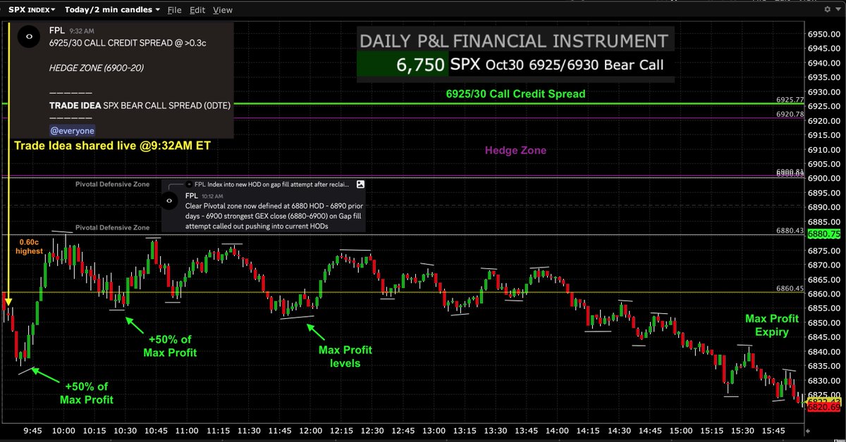 FPL_Trading's tweet image. $SPX $SPY $ES_F #options #futures #trading 

Oct30 Trade Idea (shared at 9:32AM ET) via

SPX 6925/30 Call Credit Spread (0DTE) - Successful🟢

Reached +50% of Max Profit by 9:40AM ET and Max Profit levels by 12PM ET from 0.60c highest. Comfortably Expiring at Max Profit as index…