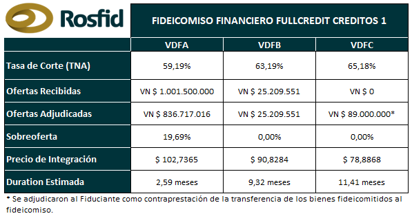 📣Conocé el resultado de la colocación de   #FIDEICOMISOFINANCIERO FULLCREDIT CREDITOS 1.