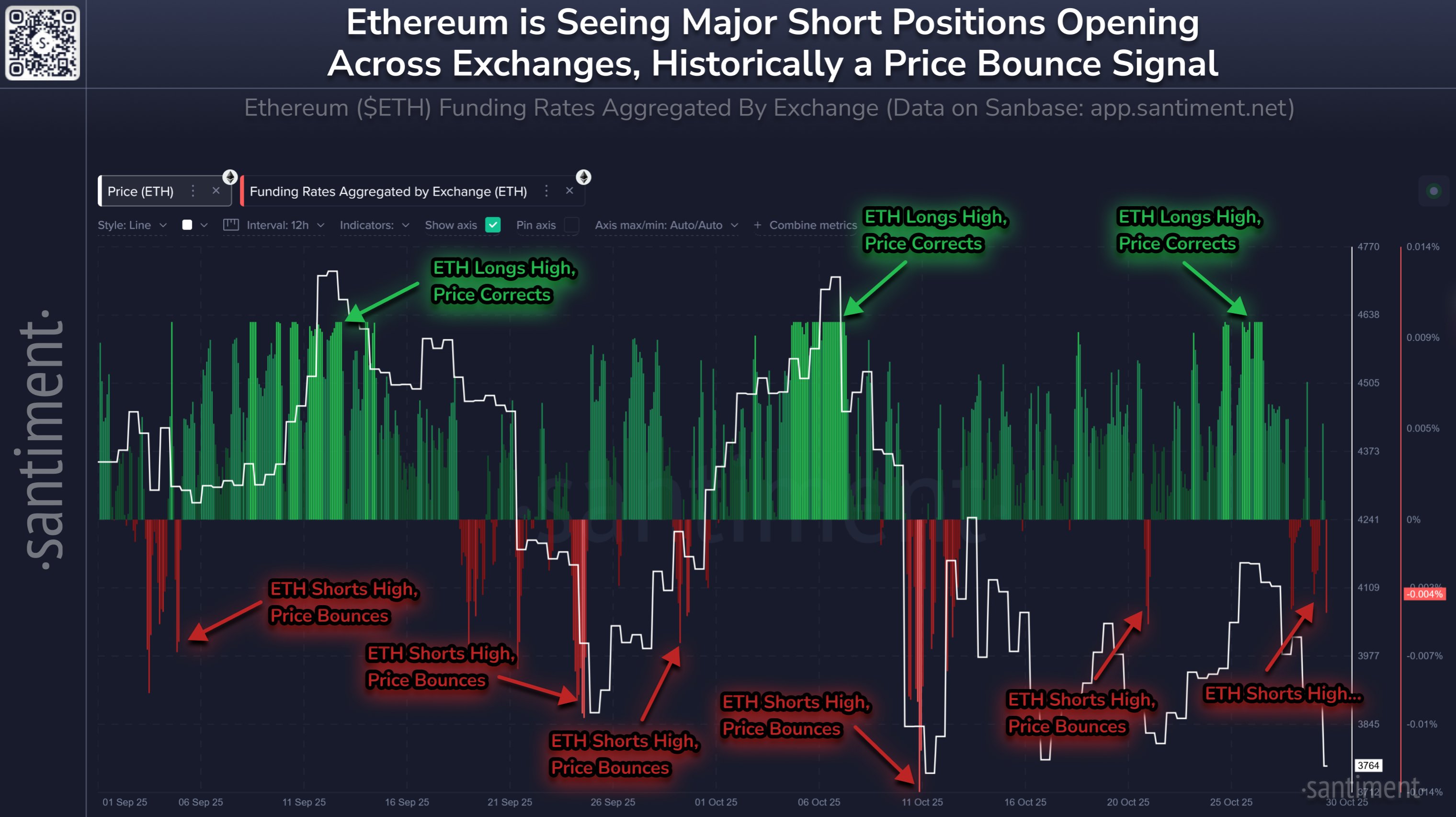Ethereum Funding Rate Turns Red: Short Squeeze Brewing?