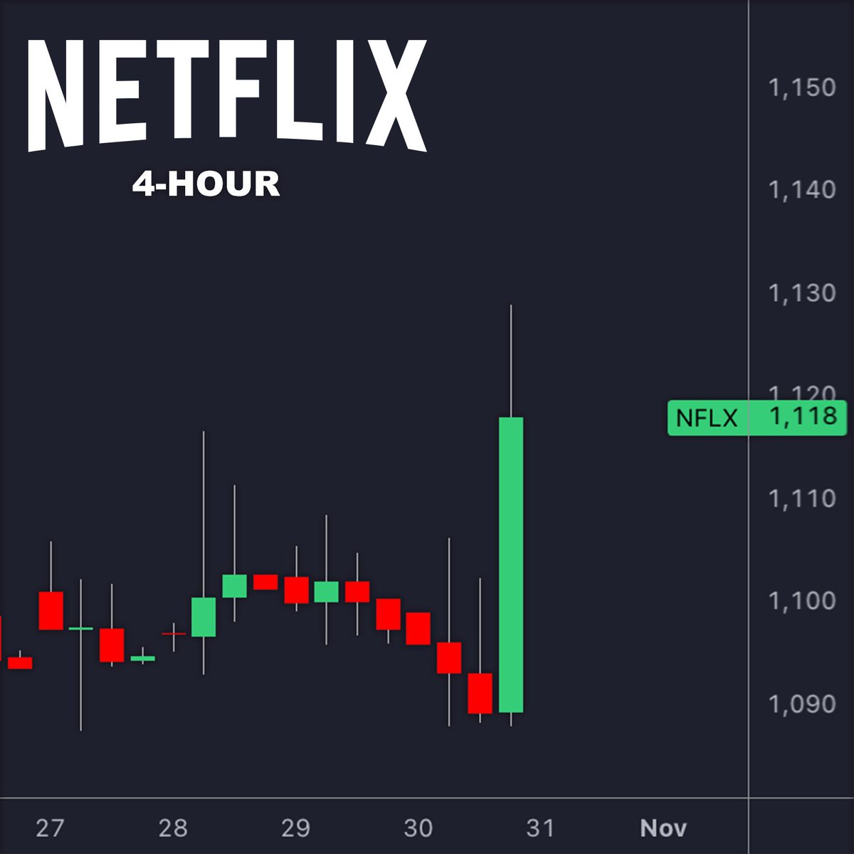 🚨 Netflix $NFLX announces 10-for-1 Stock Split effective November 17th.