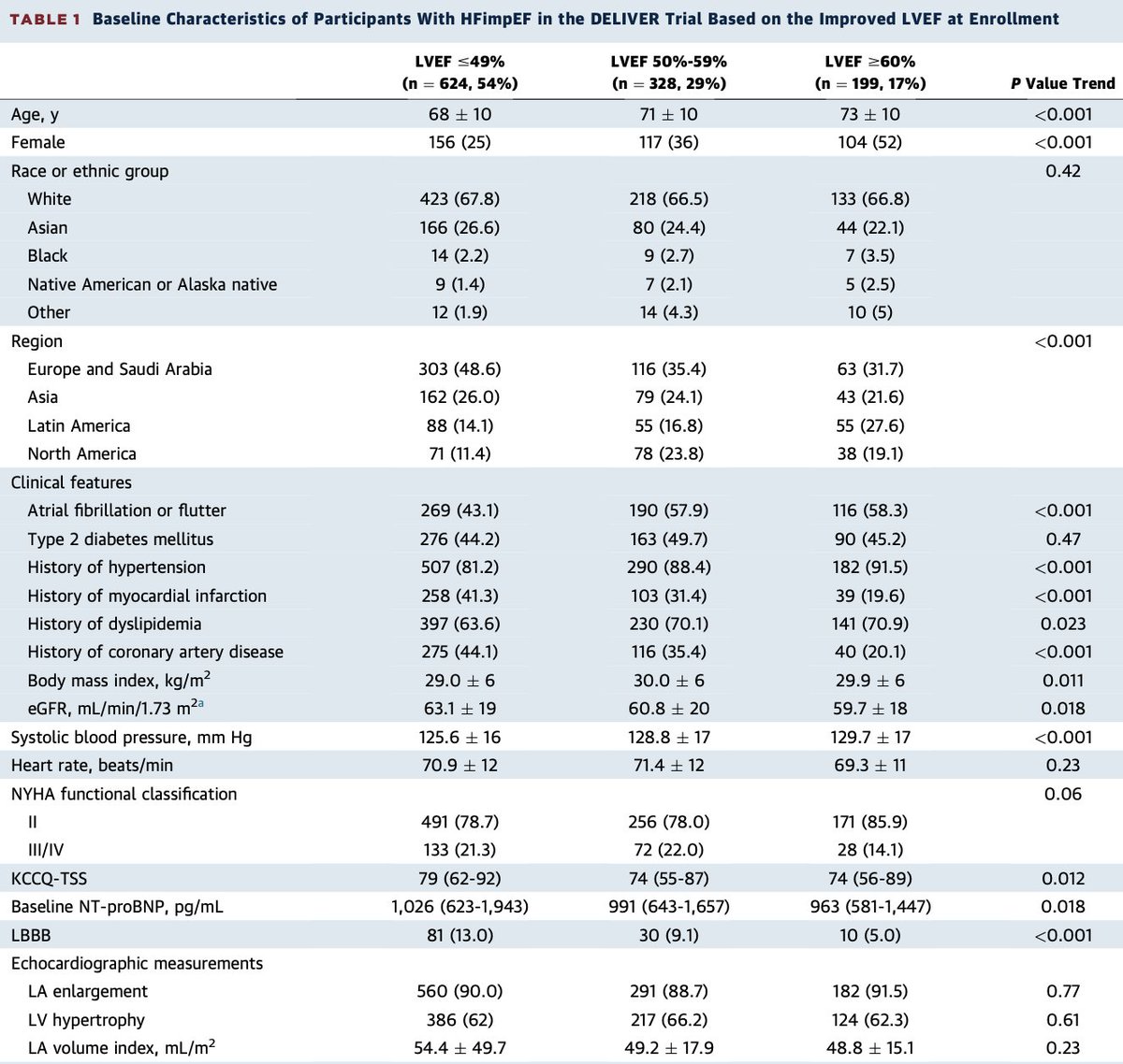 AzizJoury's tweet photo. Lessons learned from DELIVER Trial:

- Dapa ↓ CV events/mortaltiy in all HFimpEF subgroups
- Patients with HFimpEF (EF ≥50%) were more ♀/older/less GDMT
- The ↓ EF, the ↑ CV Death (NS)
- Regional enrollment differed by LVEF could represent specific geographical variables https://t.co/JXDnVHJAge