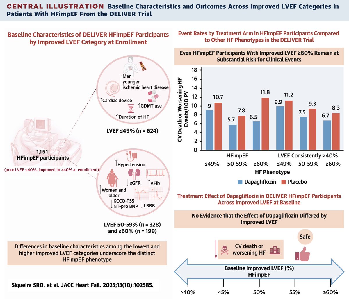 AzizJoury's tweet photo. Lessons learned from DELIVER Trial:

- Dapa ↓ CV events/mortaltiy in all HFimpEF subgroups
- Patients with HFimpEF (EF ≥50%) were more ♀/older/less GDMT
- The ↓ EF, the ↑ CV Death (NS)
- Regional enrollment differed by LVEF could represent specific geographical variables https://t.co/JXDnVHJAge