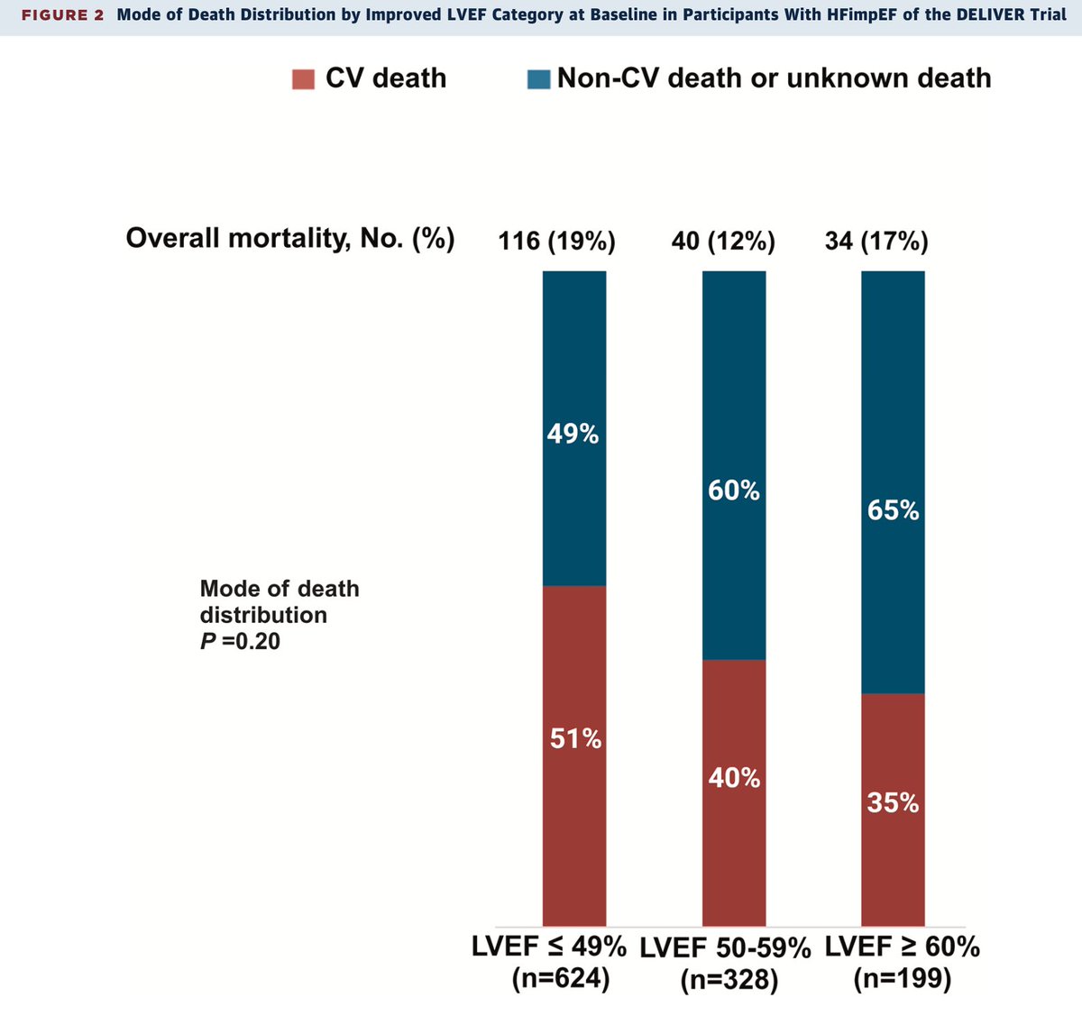 AzizJoury's tweet photo. Lessons learned from DELIVER Trial:

- Dapa ↓ CV events/mortaltiy in all HFimpEF subgroups
- Patients with HFimpEF (EF ≥50%) were more ♀/older/less GDMT
- The ↓ EF, the ↑ CV Death (NS)
- Regional enrollment differed by LVEF could represent specific geographical variables https://t.co/JXDnVHJAge